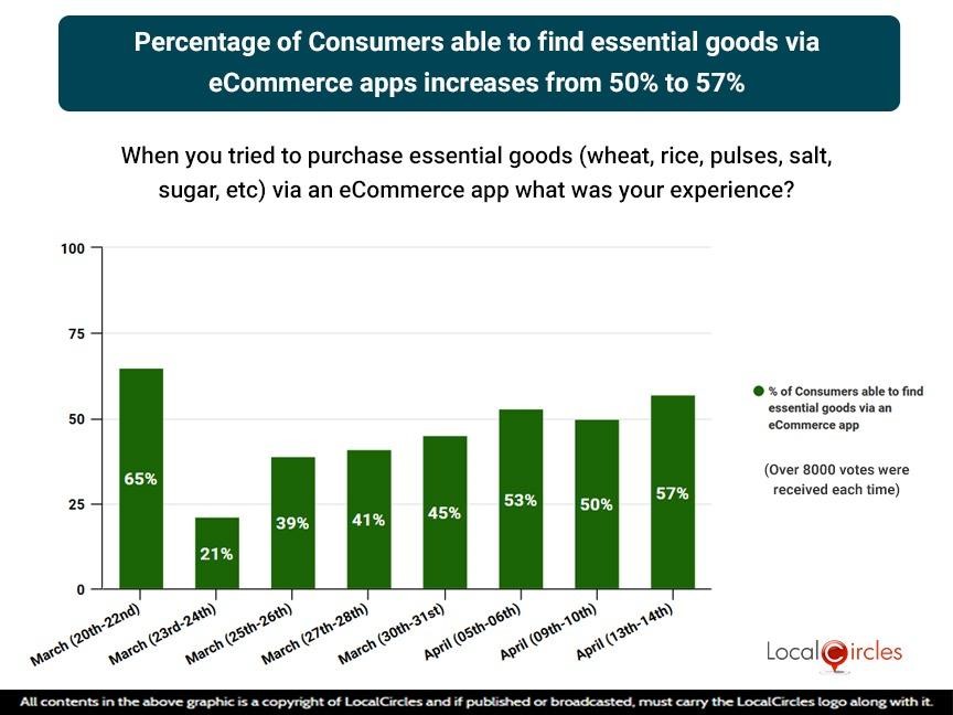 Percentage of Consumers able to find essential goods via eCommerce apps increases from 50% to 57% Percentage of Consumers able to find essential goods via eCommerce apps increases from 50% to 57%