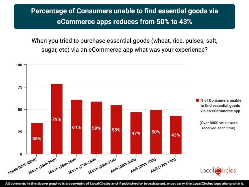 Percentage of Consumers unable to find essential goods via eCommerce apps reduces from 50% to 43% Percentage of Consumers unable to find essential goods via eCommerce apps reduces from 50% to 43%