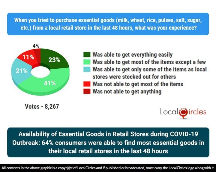 Availability of Essential Goods in Retail Stores during COVID-19 Outbreak: 64% consumers were able to find most essential goods in their local retail stores in the last 48 hours Availability of Essential Goods in Retail Stores during COVID-19 Outbreak: 64% consumers were able to find most essential goods in their local retail stores in the last 48 hours
