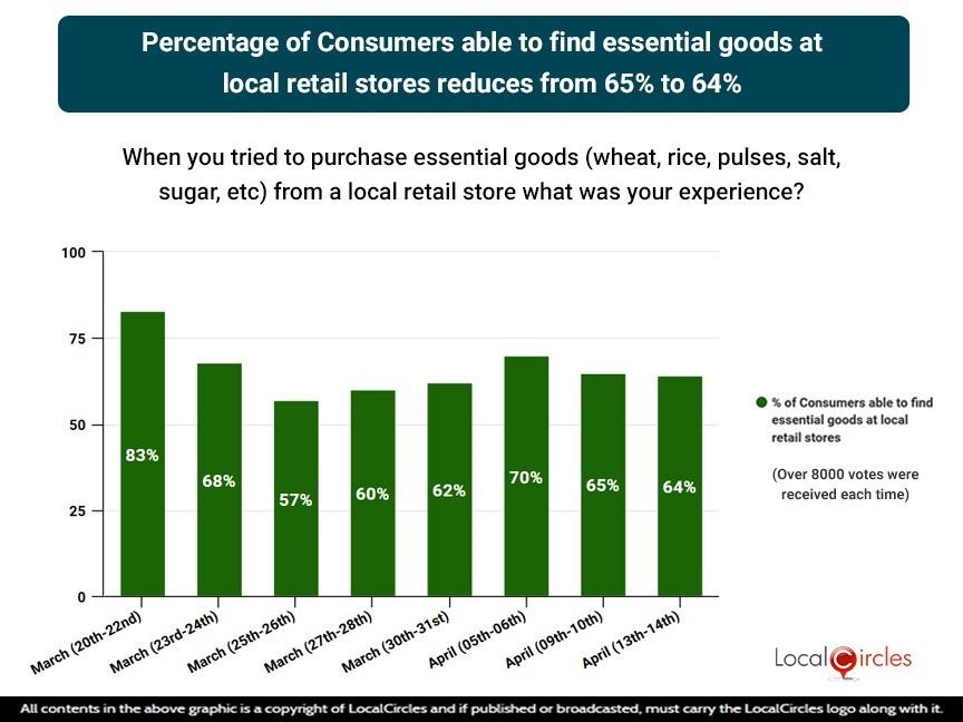 Percentage of Consumers able to find essential goods at local retail stores reduces from 65% to 64% Percentage of Consumers able to find essential goods at local retail stores reduces from 65% to 64%