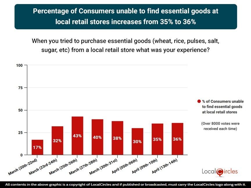 Percentage of Consumers unable to find essential goods at local retail stores increases from 35% to 36% Percentage of Consumers unable to find essential goods at local retail stores increases from 35% to 36%
