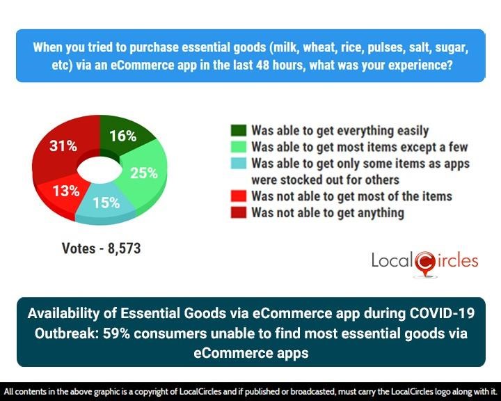 Availability of Essential Goods via eCommerce app during COVID-19 Outbreak: 59% consumers unable to find most essential goods via eCommerce apps Availability of Essential Goods via eCommerce app during COVID-19 Outbreak: 59% consumers unable to find most essential goods via eCommerce apps