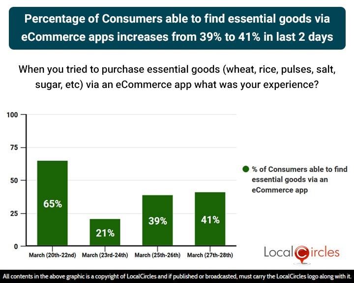 Percentage of Consumers able to find essential goods via eCommerce apps increases from 39% to 41% in last 2 days Percentage of Consumers able to find essential goods via eCommerce apps increases from 39% to 41% in last 2 days