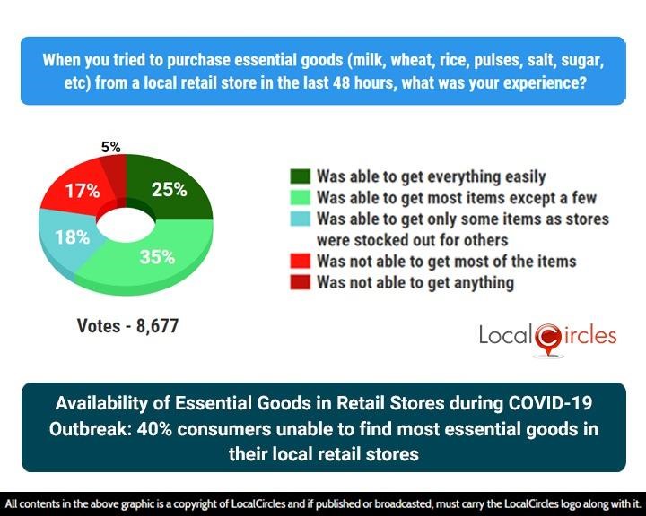 Availability of Essential Goods in Retail Stores during COVID-19 Outbreak: 40% consumers unable to find most essential goods in their local retail stores Availability of Essential Goods in Retail Stores during COVID-19 Outbreak: 40% consumers unable to find most essential goods in their local retail stores