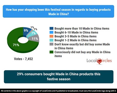 29% consumers bought Made in China products this festive season