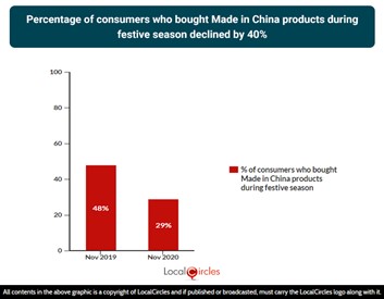 Percentage of consumers who bought Made in China products during festive season declined by 40%