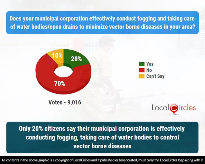 Only 20% citizens say their municipal corporation is effectively conducting fogging, taking care of water bodies to control vector borne diseases
