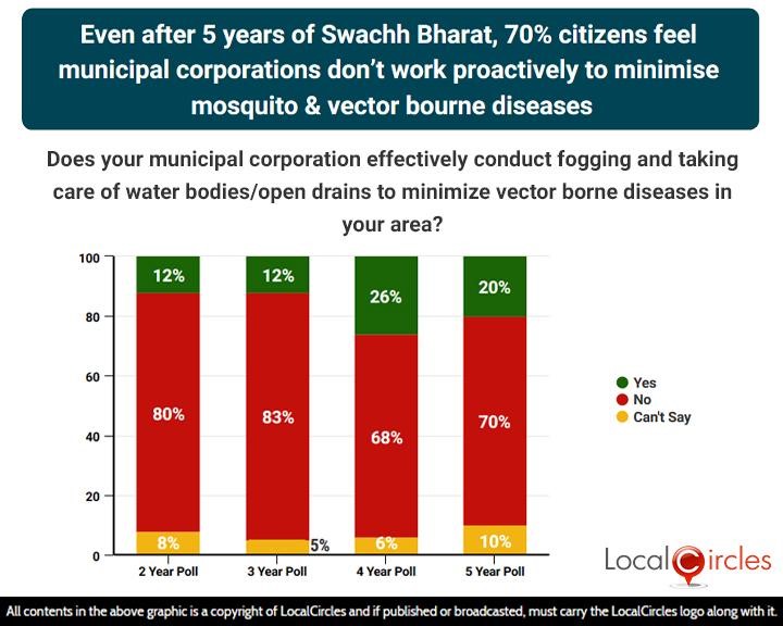 Even after 5 years of Swachh Bharat, 70% citizens feel municipal corporations don’t work proactively to minimise mosquito & vector bourne diseases