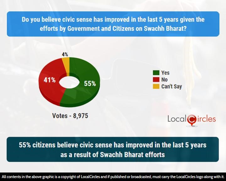 55% citizens believe civic sense has improved in the last 5 years as a result of Swachh Bharat efforts