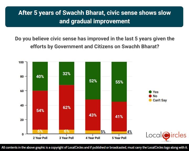 After 5 years of Swachh Bharat, civic sense shows slow and gradual improvement