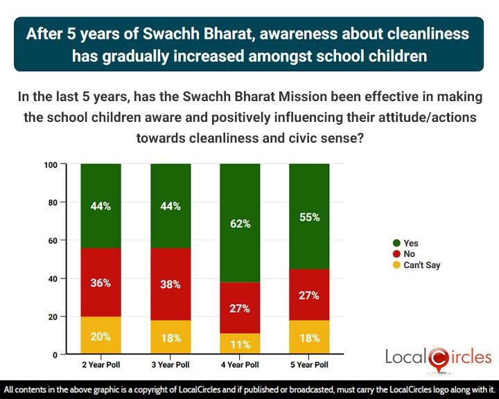 After 5 years of Swachh Bharat, awareness about cleanliness has gradually increased amongst school children