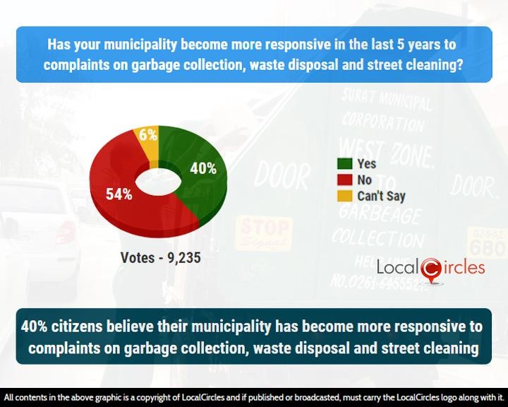 40% citizens believe their municipality has become more responsive to complaints on garbage collection, waste disposal and street cleaning