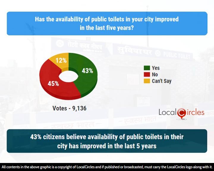 43% citizens believe availability of public toilets in their city has improved in the last 5 years