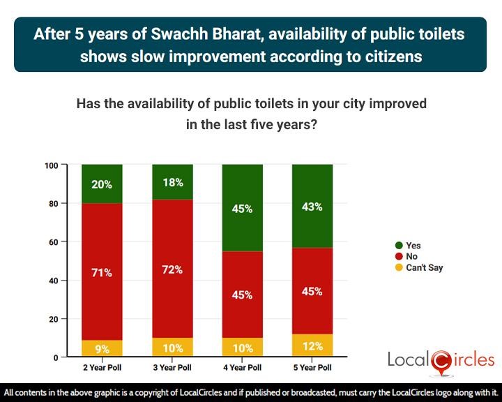 After 5 years of Swachh Bharat, availability of public toilets shows slow improvement according to citizens