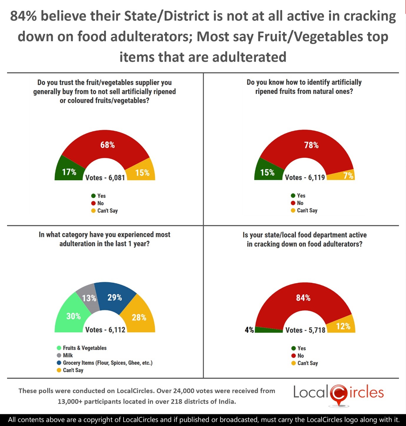 LocalCircles Poll - 84% believe their State/District is not at all active in cracking down on food adulterators ; Most say Fruit/Vegetables top items that are adulterated