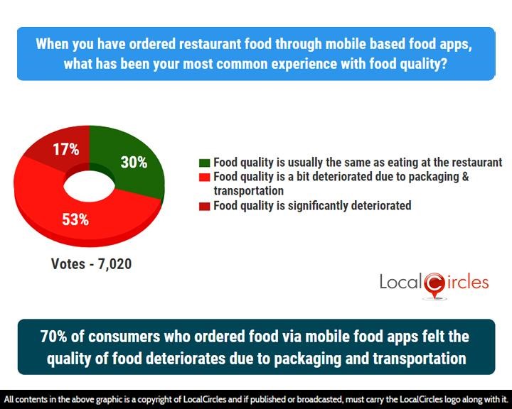 70% of consumers who ordered food via mobile food apps felt the quality of food deteriorates due to packaging and transportation