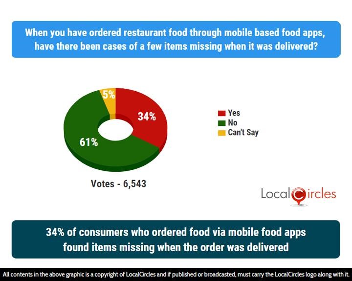 34% of consumers who ordered food via mobile food apps found items missing when the order was delivered