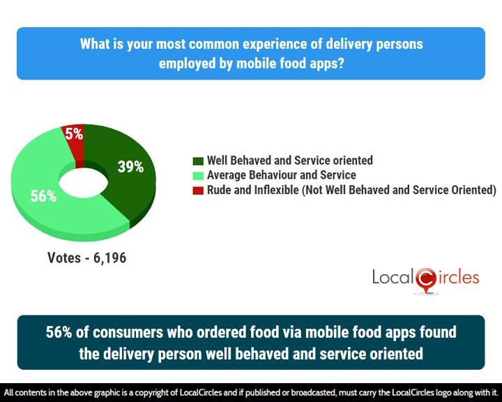 56% of consumers who ordered food via mobile food apps found the delivery person well behaved and service oriented