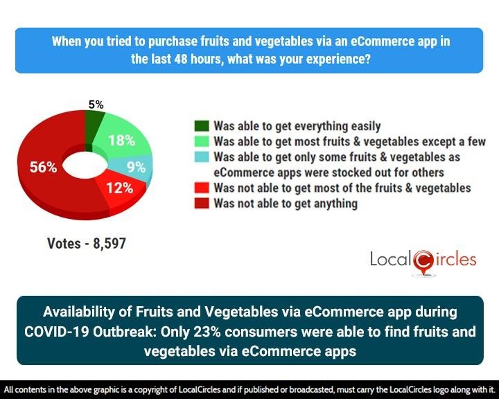Availability of Fruits and Vegetables via eCommerce app during COVID-19 Outbreak: Only 23% consumers were able to find fruits and vegetables via eCommerce apps