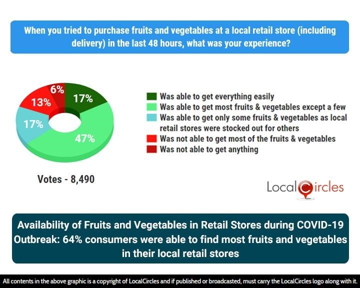 Availability of Fruits and Vegetables in Retail Stores during COVID-19 Outbreak: 64% consumers were able to find most fruits and vegetables in their local retail stores