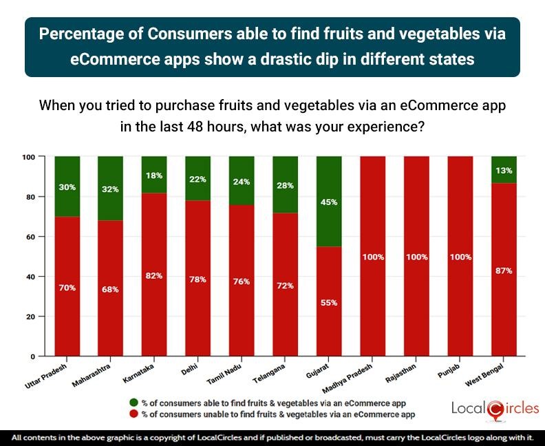 Percentage of Consumers able to find fruits and vegetables via eCommerce apps show a drastic dip in different states