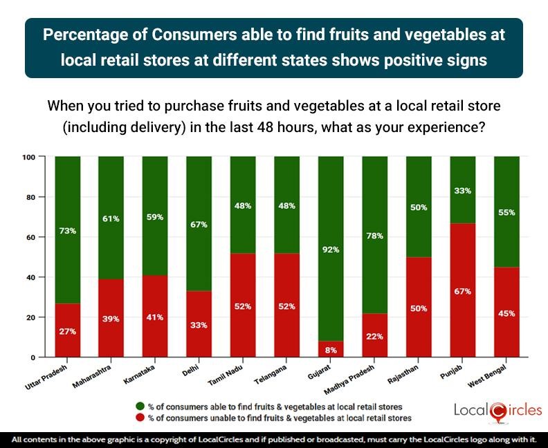 Percentage of Consumers able to find fruits and vegetables at local retail stores at different states shows positive signs