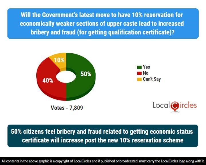 50% citizens feel bribery and fraud related to getting economic status certificate will increase post the new 10% reservation scheme