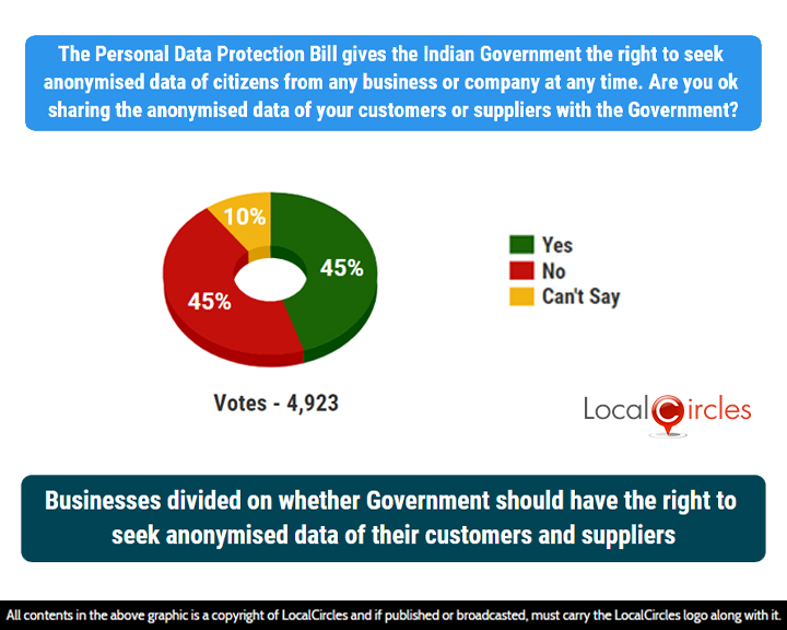 Businesses divided on whether Government should have the right to seek anonymised data of their customers and suppliers
