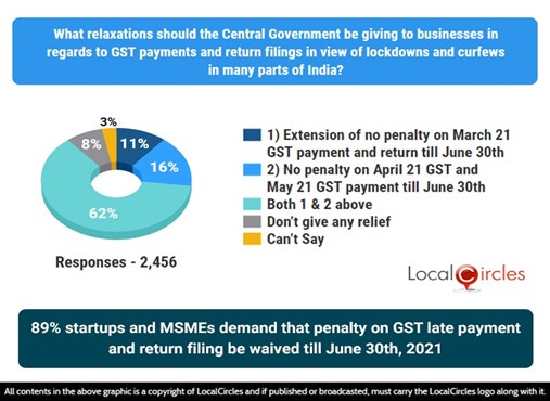 89% small businesses demand that penalty on GST late payment and return filing be waived till June 30th, 2021