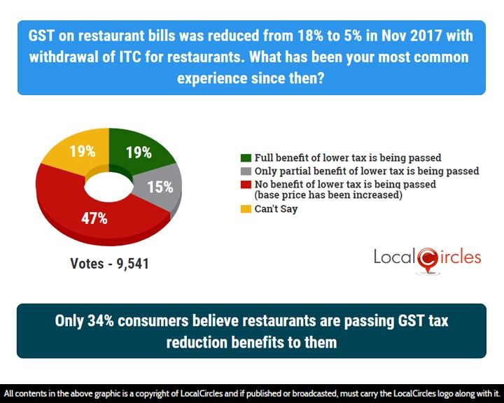 Poll graphics showing that only 34% consumers believe restaurants are passing GST tax reduction benefits to them