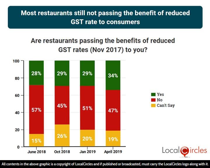 Poll graphics showing that most restaurants still not passing the benefit of reduced GST rate to consumers