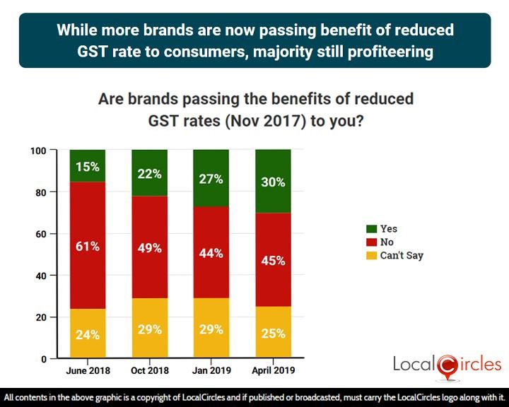 Poll graphics showing that while more brands are now passing benefit of reduced GST rate to consumers, majority still profiteering