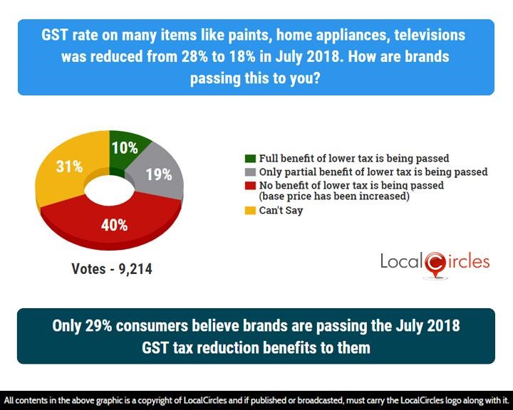 Poll graphics showing that only 29% consumers believe brands are passing the July 2018 GST tax reduction benefits to them