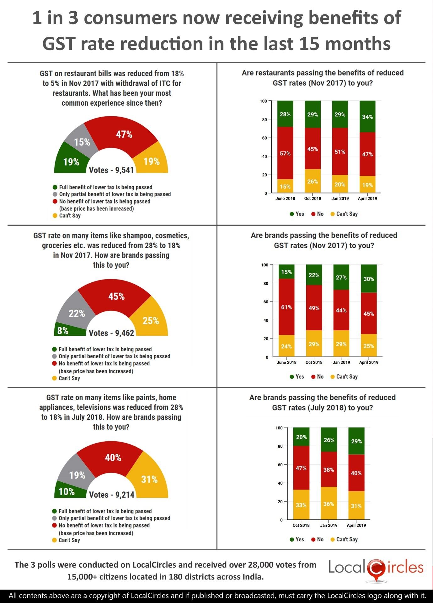 Poll Summary graphics showing that 1 in 3 consumers now receiving benefits of GST rate reduction in the last 15 months