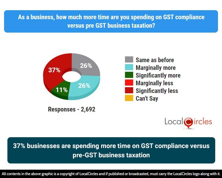 37% businesses are spending more time on GST compliance versus pre-GST business taxation