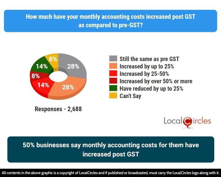 50% businesses say monthly accounting costs for them have increased post-GST