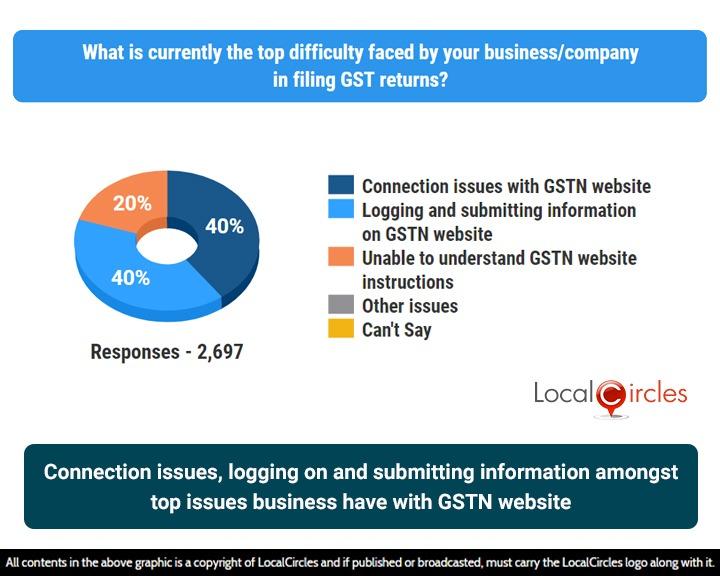 Connection issues, logging on and submitting information amongst top issues business have with GSTN website