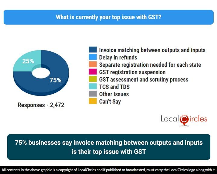 75% businesses say invoice matching between outputs and inputs is their top issue with GST