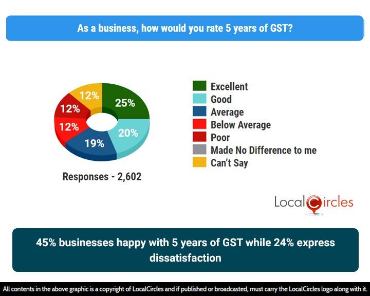 75% businesses say invoice matching between outputs and inputs is their top issue with GST