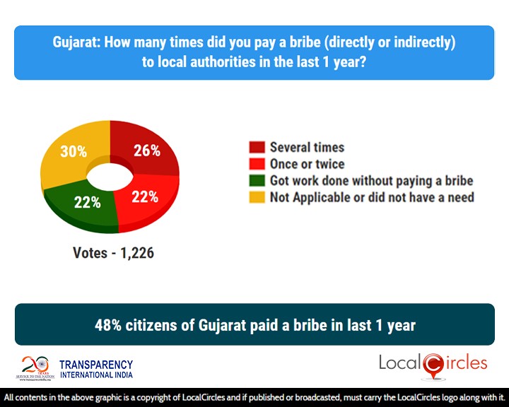 48% citizens of Gujarat paid a bribe in last 1 year