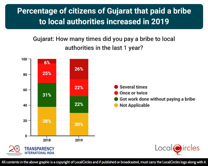 Percentage of citizens of Gujarat that paid a bribe to local authorities increased in 2019