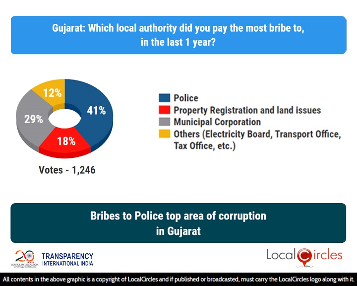 LocalCircles Poll - Bribes to Police top area of corruption in Gujarat