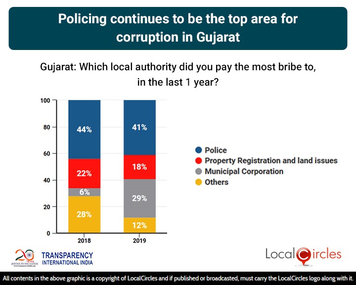 LocalCircles Poll - Policing is now the top area of corruption in Gujarat