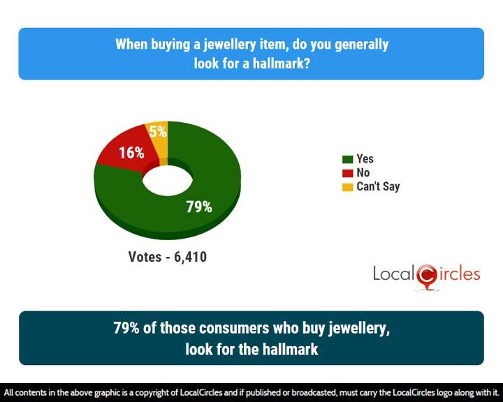 LocalCircles Poll - 79% of those consumers who buy jewellery, look for the hallmark