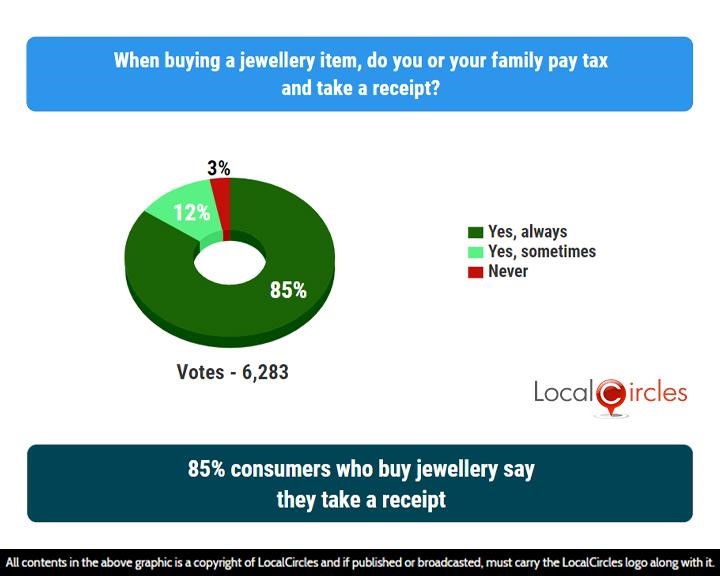 LocalCircles Poll - 85% consumers who buy jewellery say they take a receipt