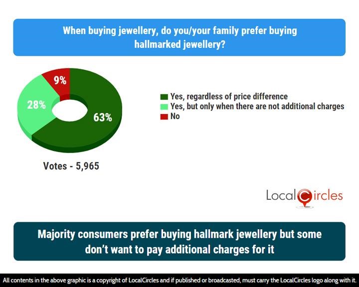 LocalCircles Poll - Majority consumers prefer buying hallmark jewellery but some don’t want to pay additional charges for it