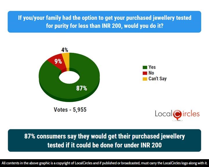 LocalCircles Poll - 87% consumers say they would get their purchased jewellery tested if it could be done for under INR 200