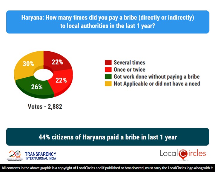 44% citizens of Haryana paid a bribe in last 1 year