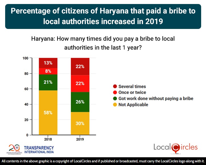Percentage of citizens of Haryana that paid a bribe to local authorities increased in 2019