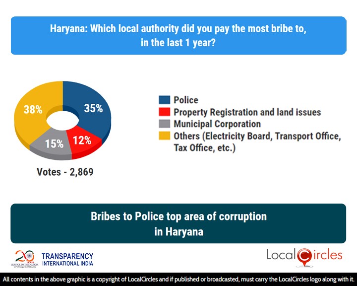 LocalCircles Poll - Bribes to Police top area of corruption in Haryana